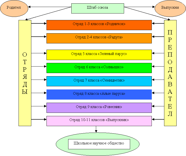 Структура этно-экологического союза